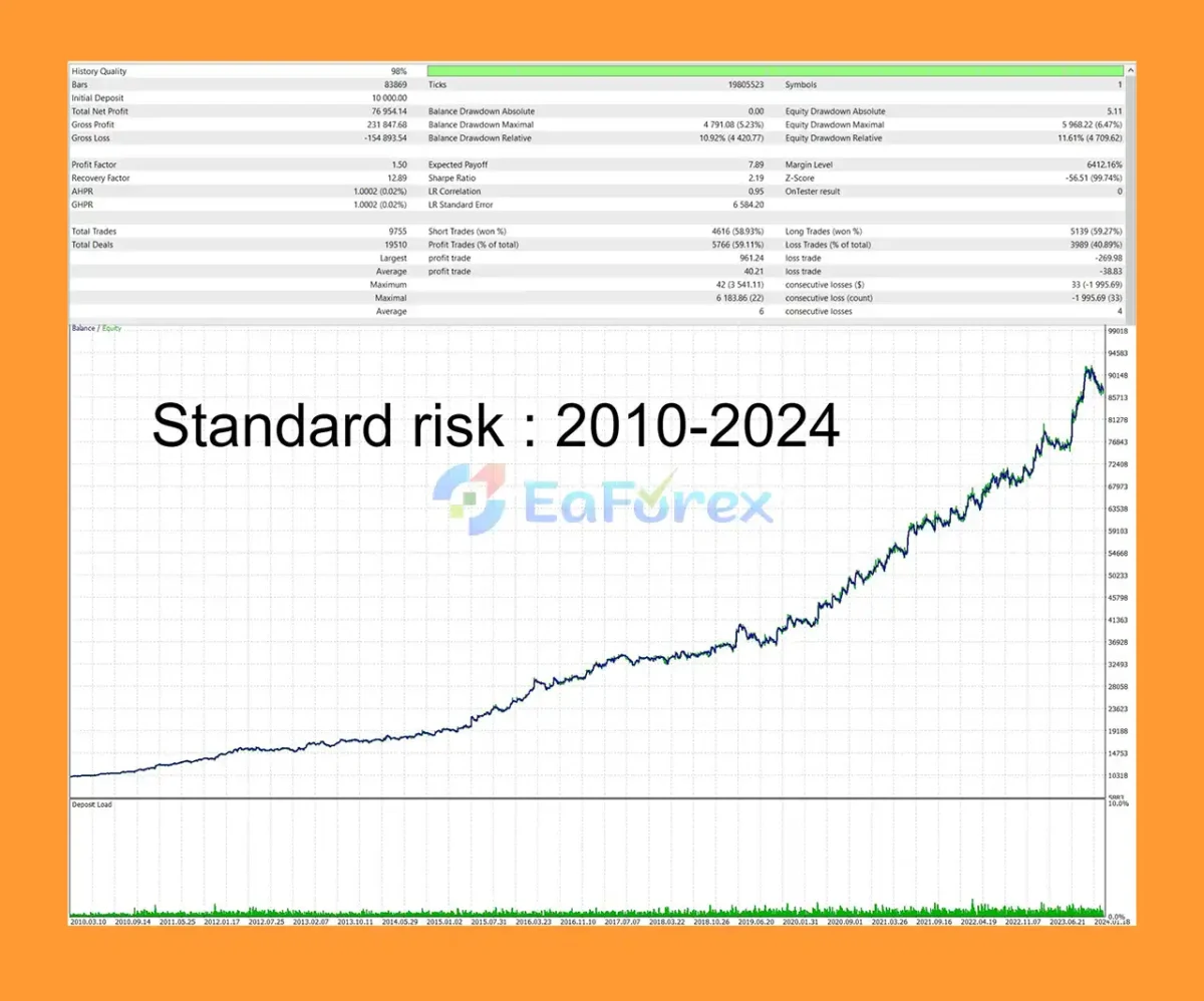Golden Retirement MT5 Backtests Results