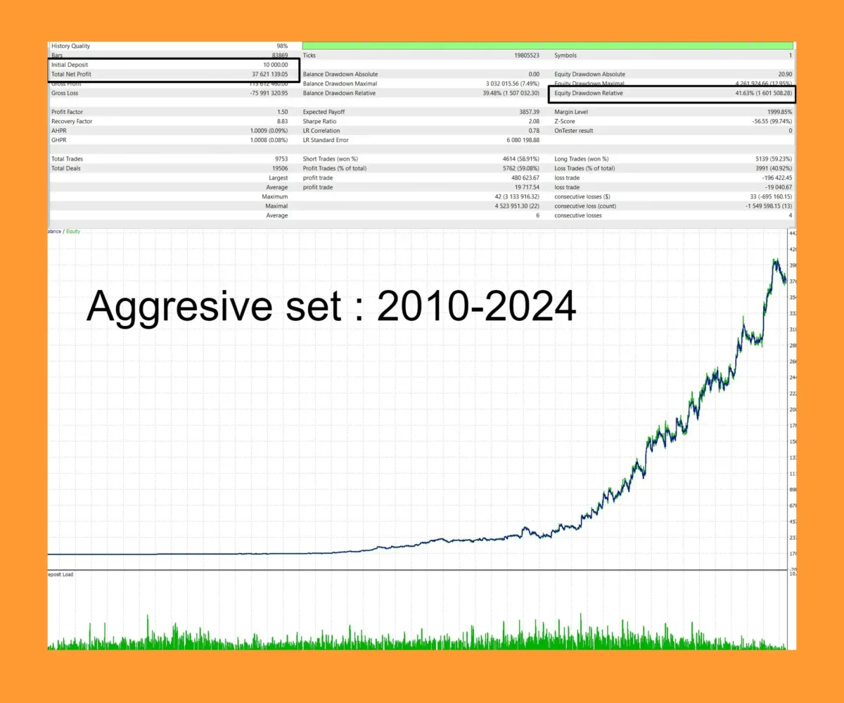 Golden Retirement MT5 Backtests Trading Results
