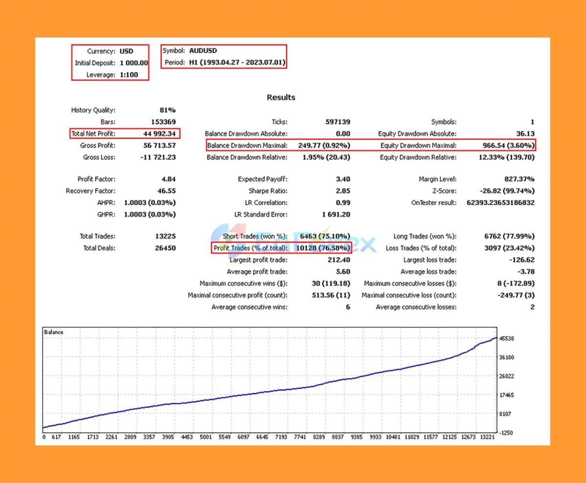 Gyroscopes MT5 Backtest Results with AUDUSD