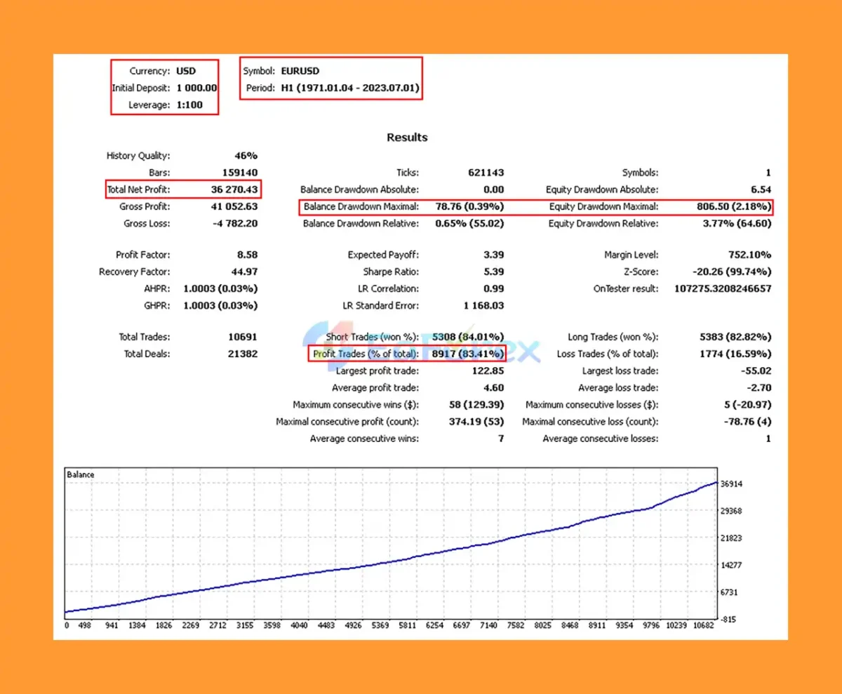 Gyroscopes MT5 Backtest Results with EURUSD