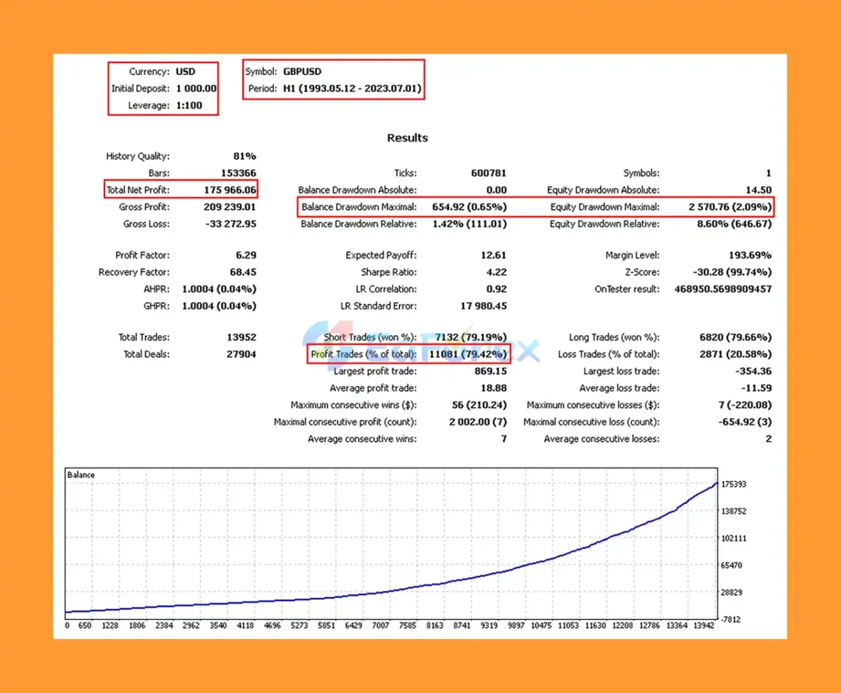 Gyroscopes MT5 Backtest Results with GBPUSD
