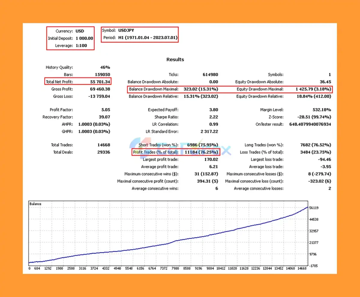 Gyroscopes MT5 Backtest Results with USDJPY