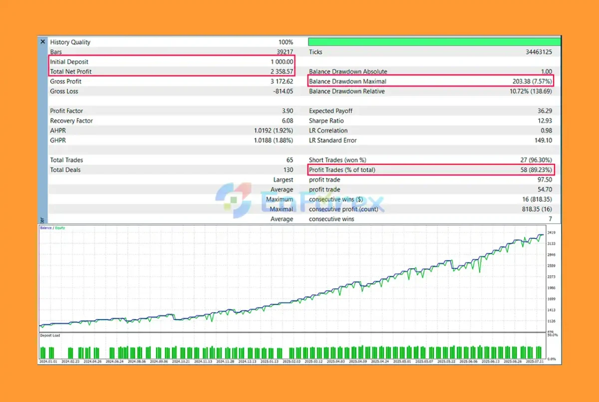HTTP EA MT5 Backtest results