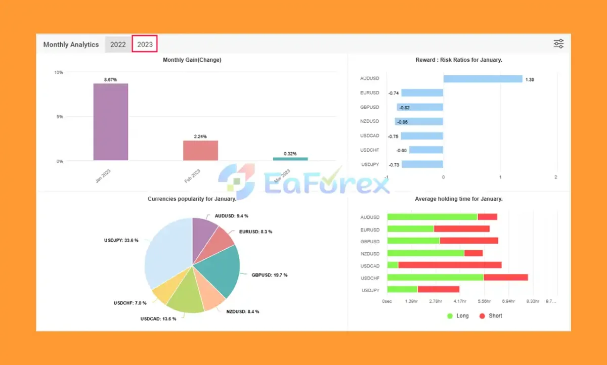 IS Smart Scalper EA Myfxbook Results 2022