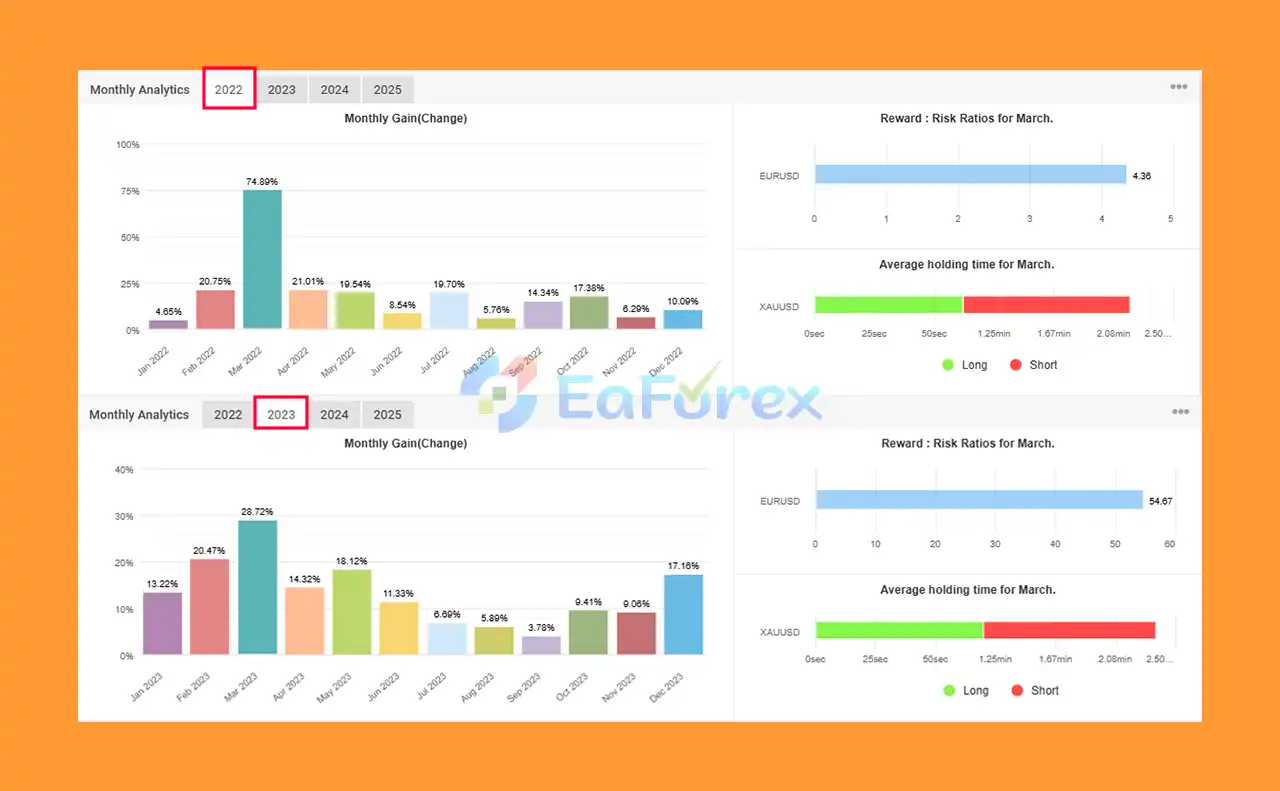 IS Yellow EA Myfxbook Signal Results (2022 - 2023)