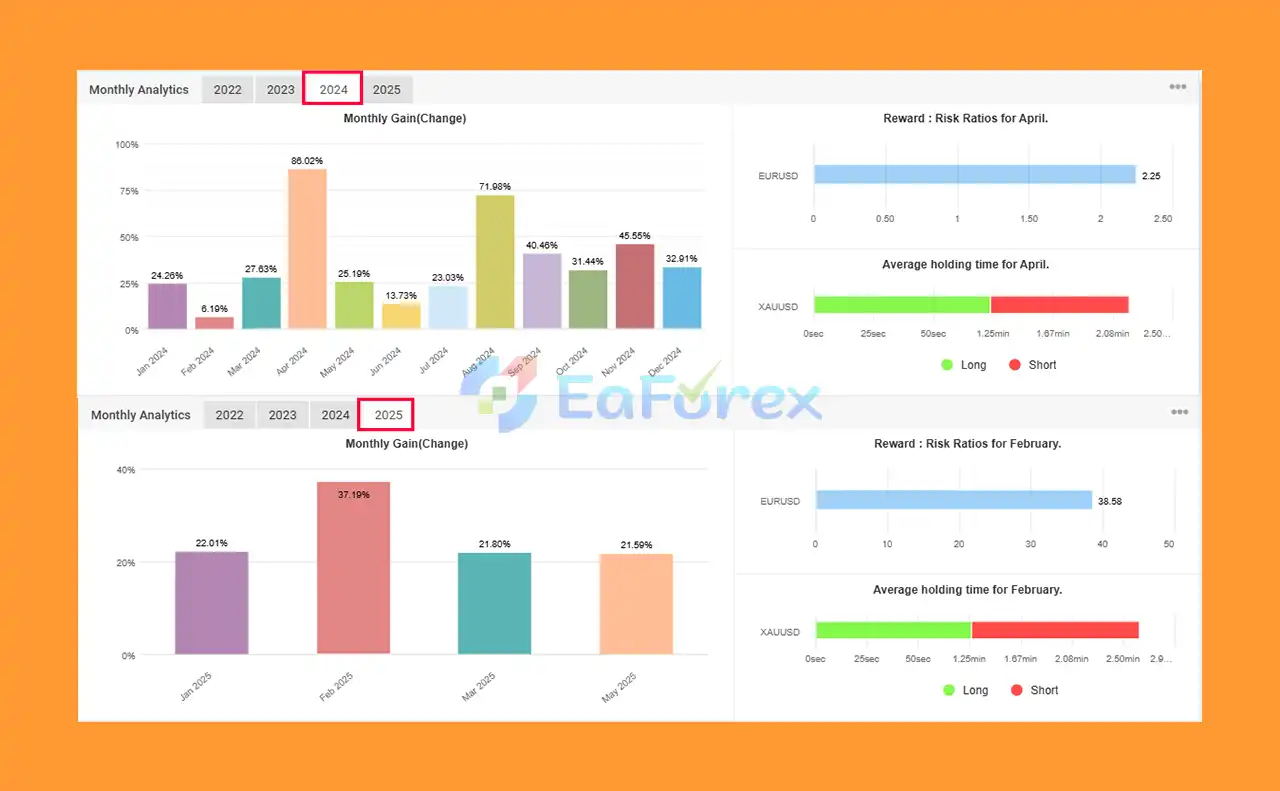 IS Yellow EA Myfxbook Signal Results (2024 - 2025)