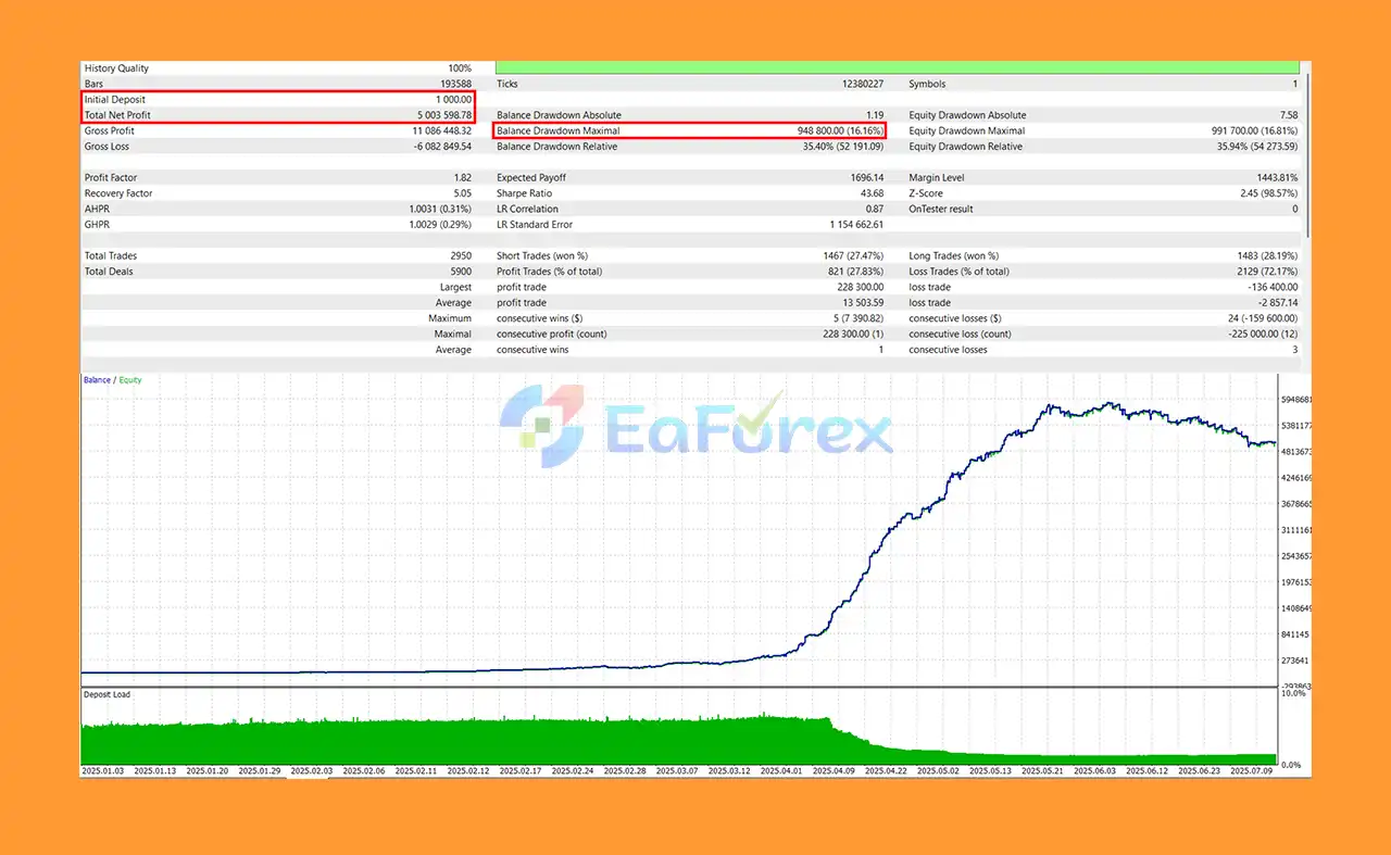 Jackal EA MT5 Backtest Resultss