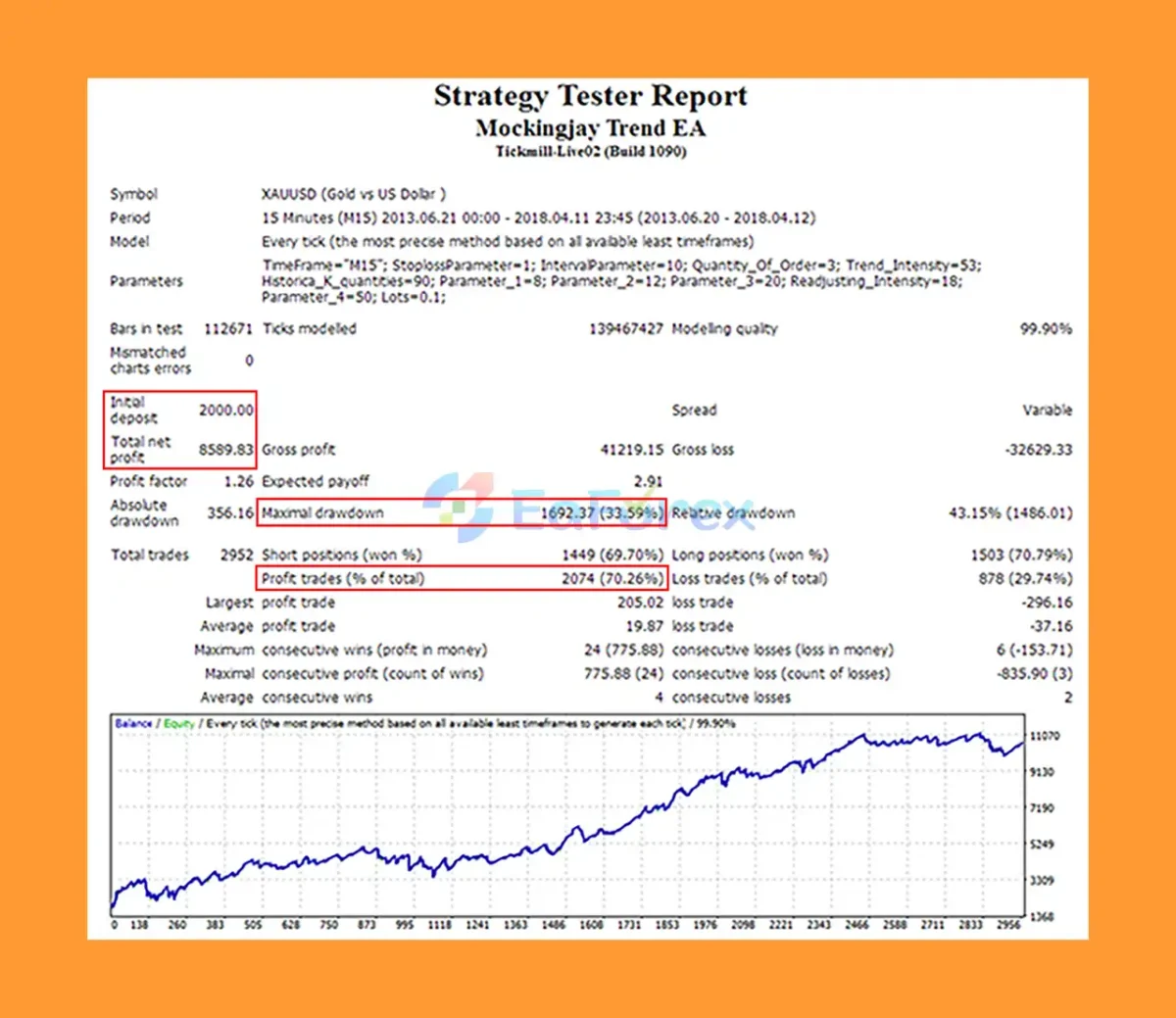 Mockingjay Trend EA MT4 Backtest Results