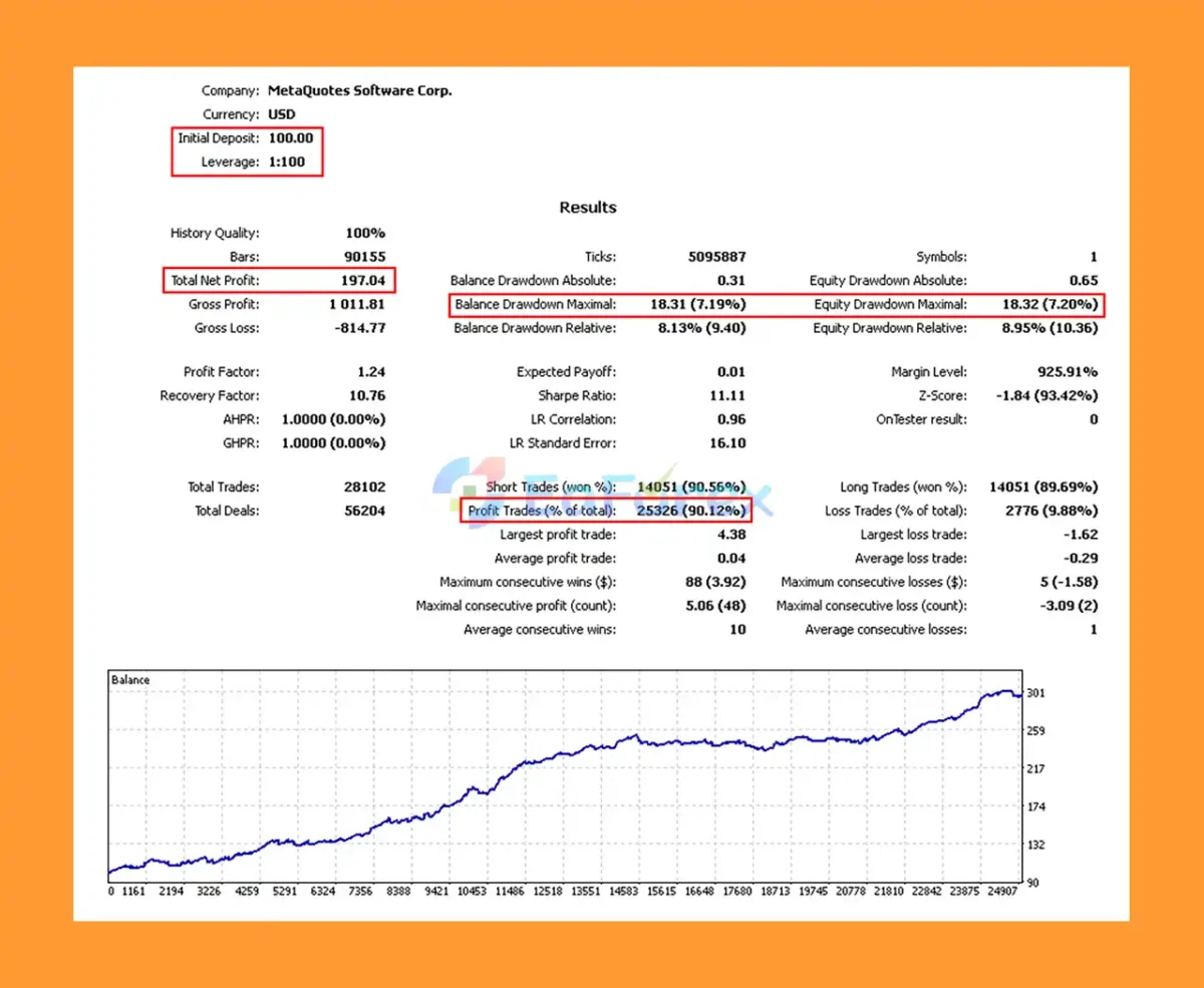 Modern bot Backtest Results