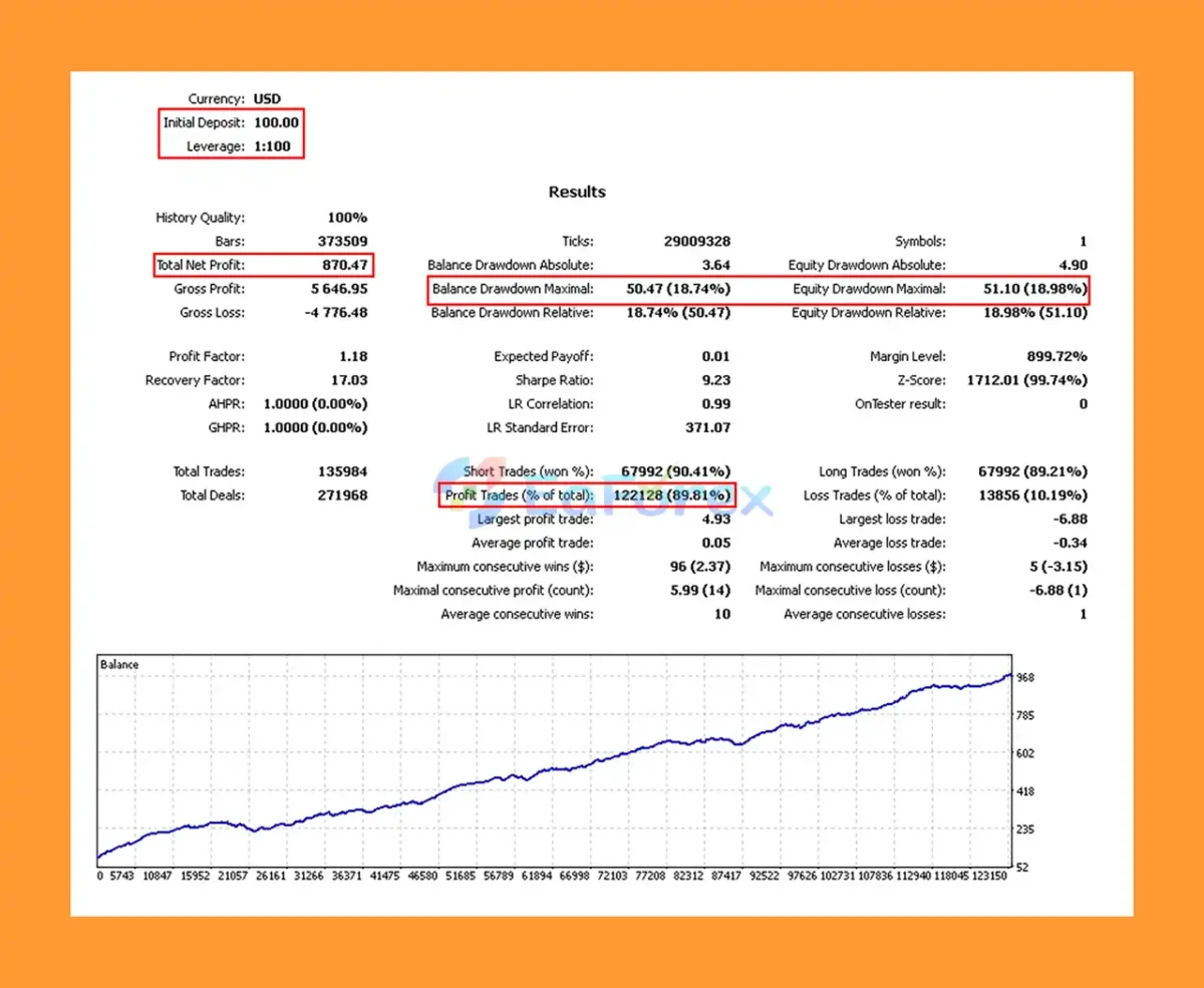 Modern bot MT5 Backtest Results