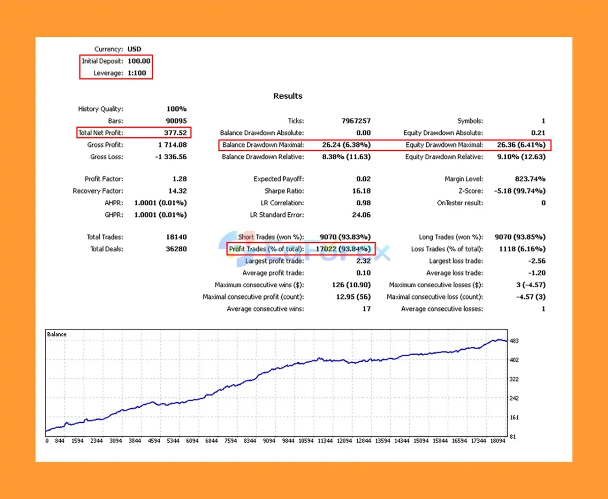 Modern bot MT5 Backtest Trading Results