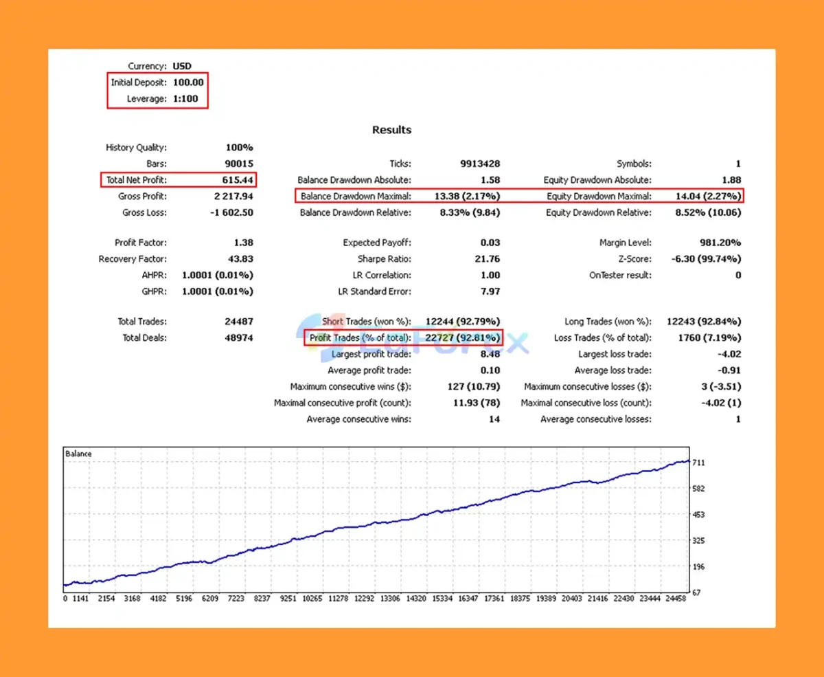 Modern bot MT5 Backtests Results