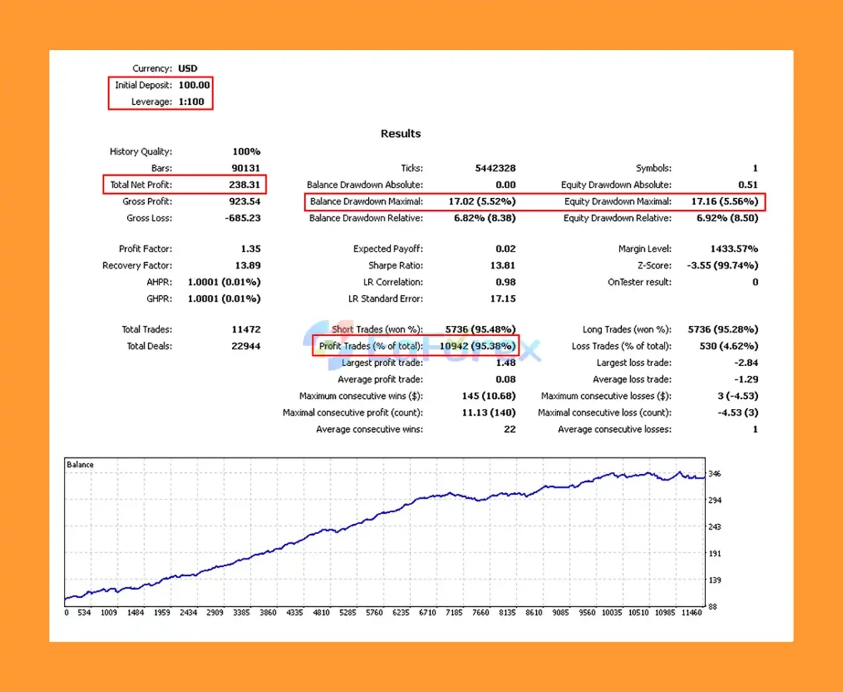 Modern bot MT5 Backtests Trading Results