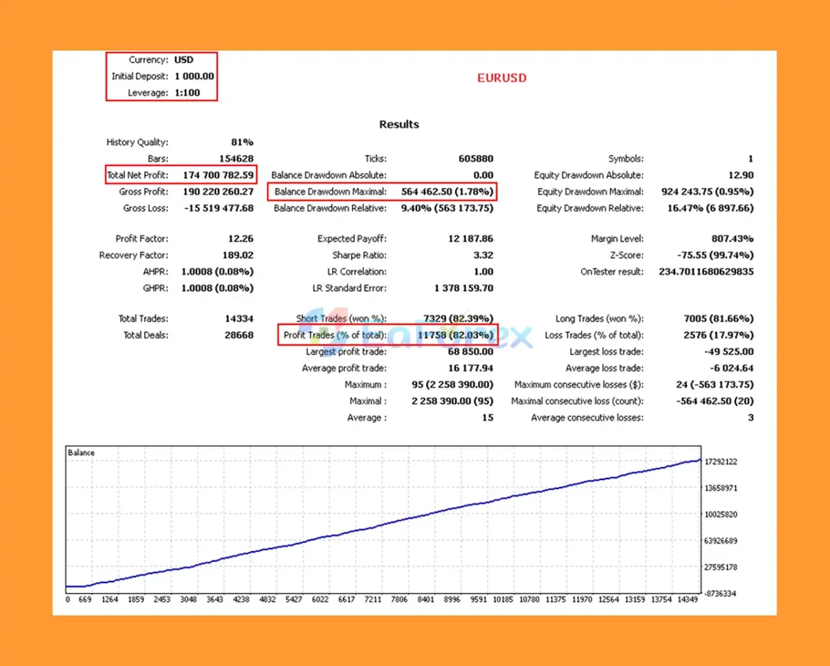 Pips Maven EA MT5 Backtest Results