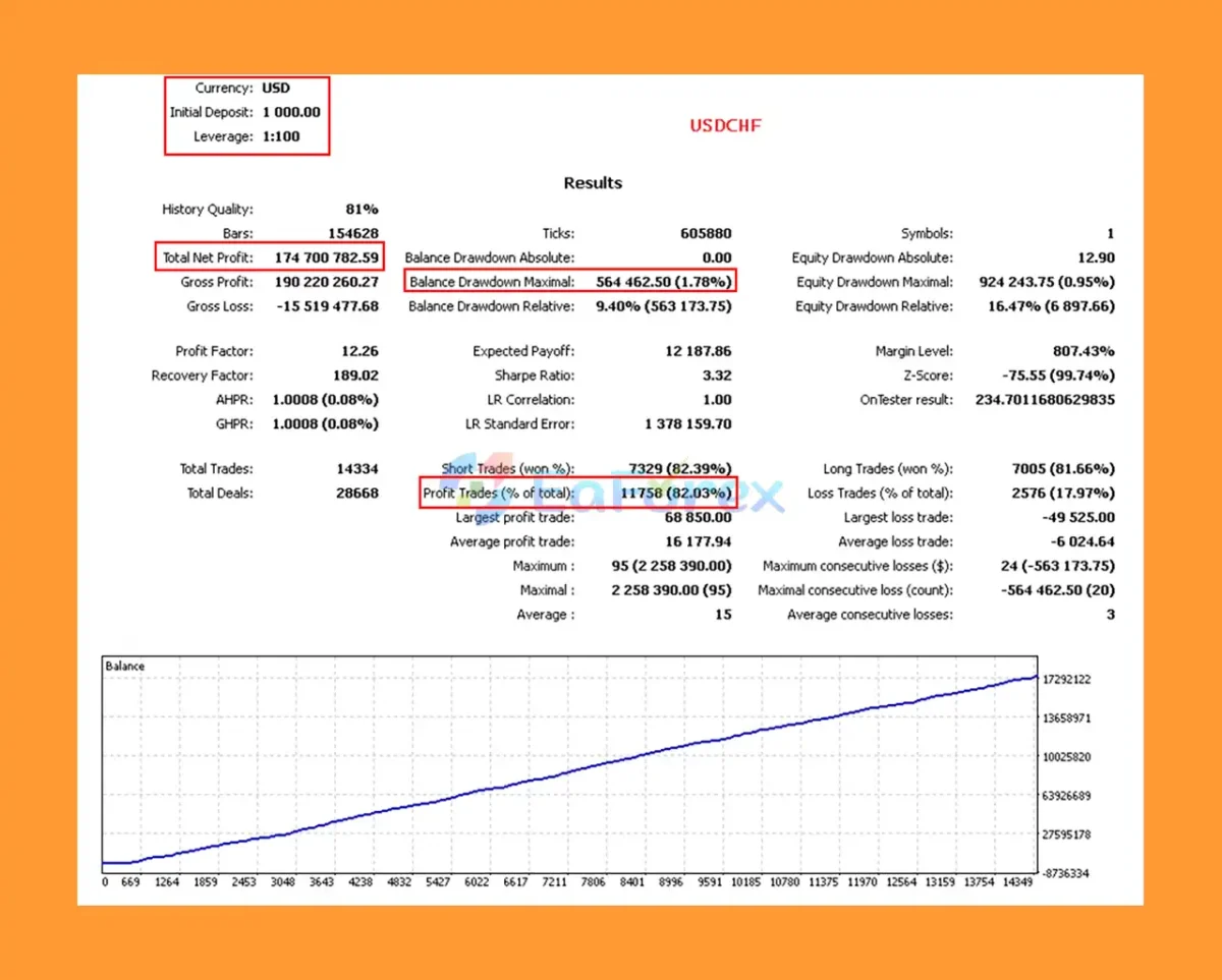 Pips Maven MT5 Backtest Results