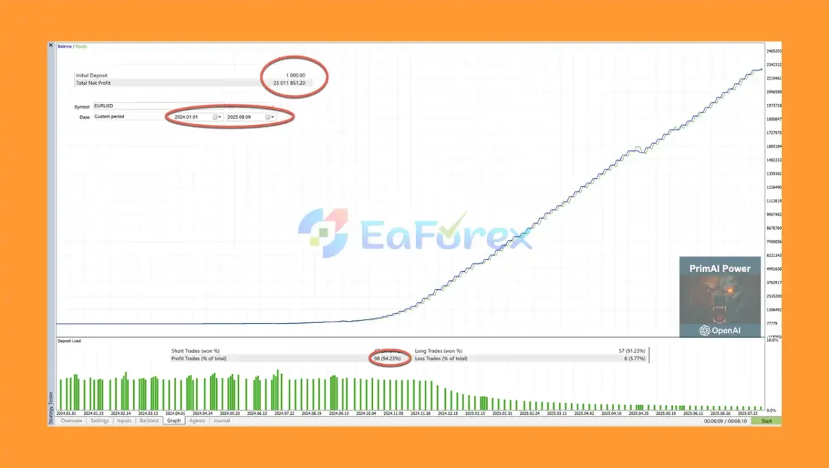 PrimAI Power EA MT5 Backtest Results