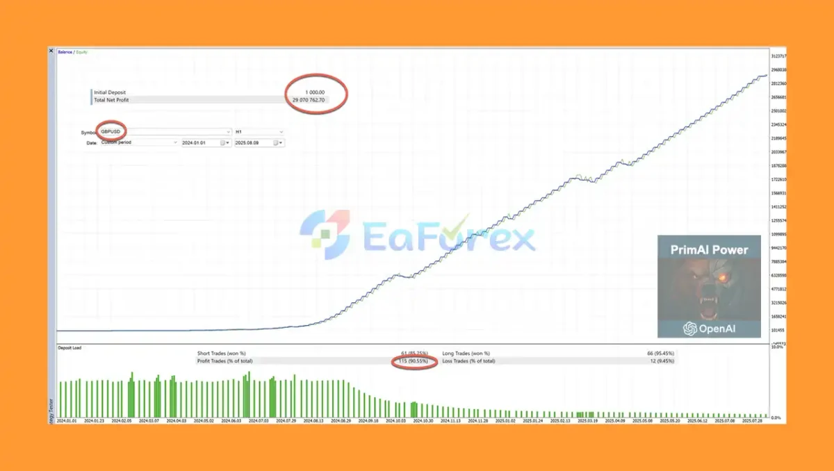 PrimAI Power MT5 Backtest Trading Results