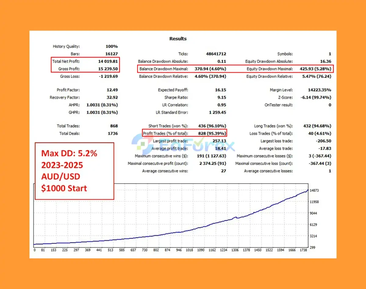 Scalp Unscalp EA Backtest Results with AUDUSD