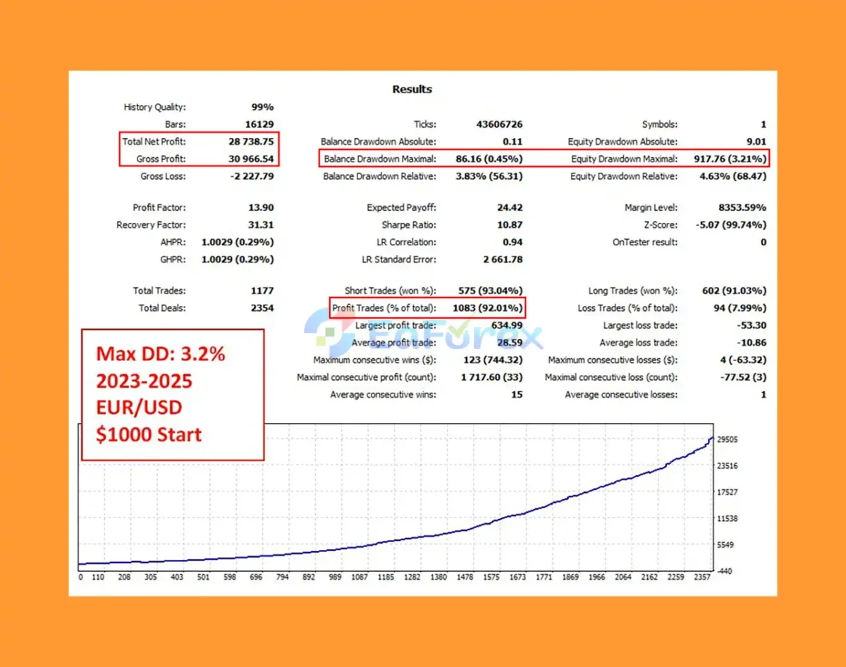 Scalp Unscalp EA Backtest Results with EURUSD