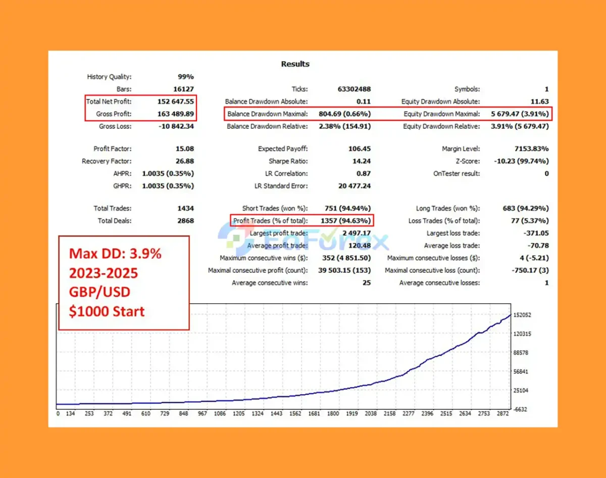 Scalp Unscalp EA Backtest Results with GBPUSD