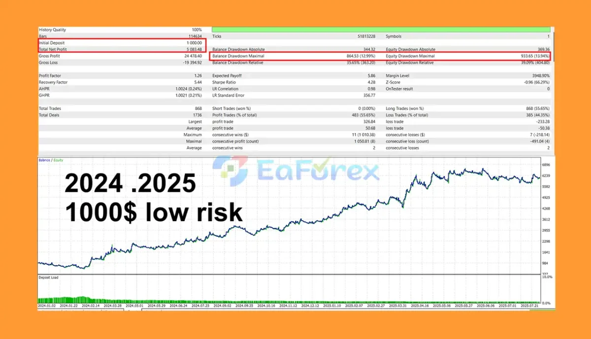 ShadowTrader EA Backtest Resultss