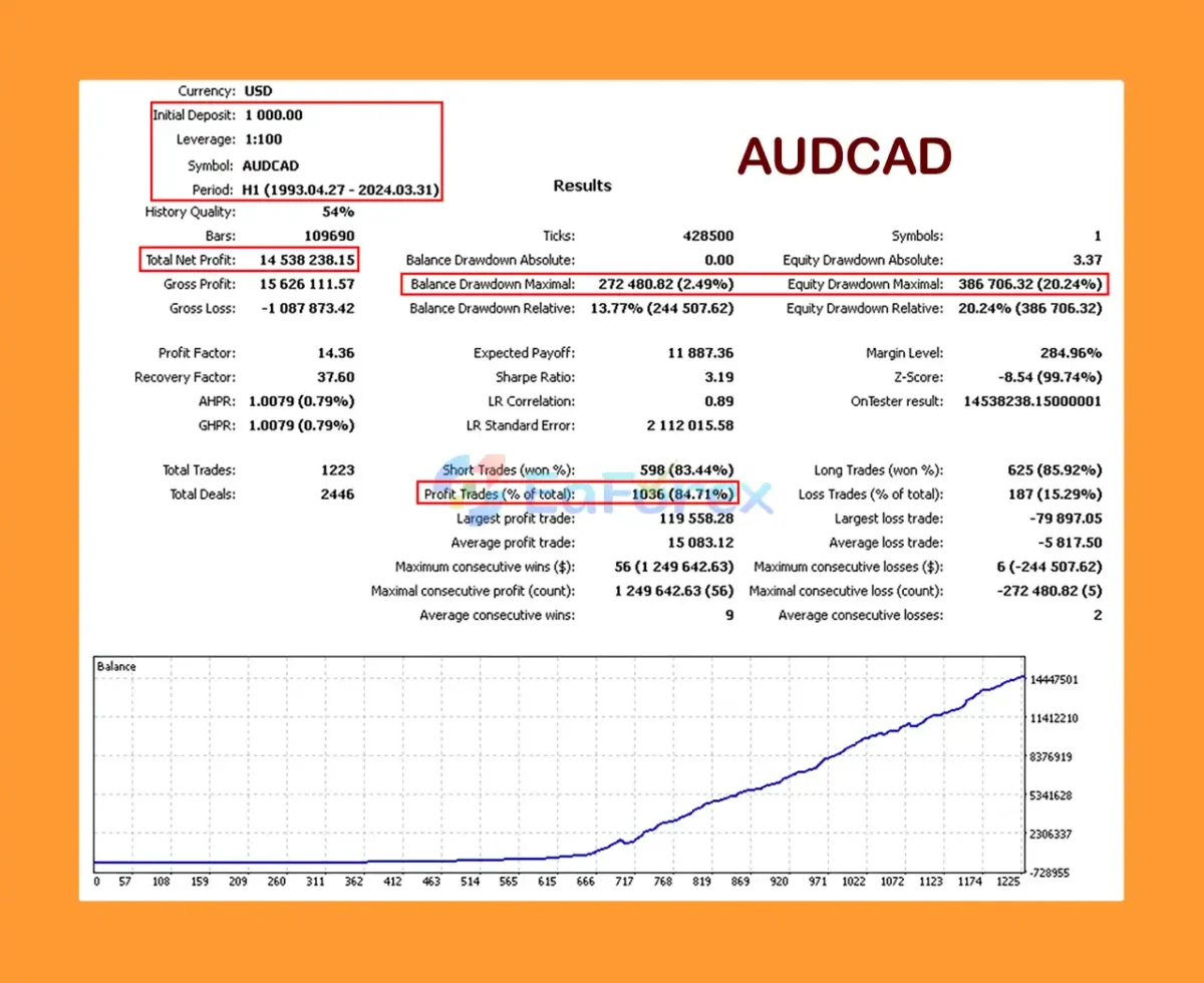 Silicon Ex MT5 Backtest Results with AUDCAD