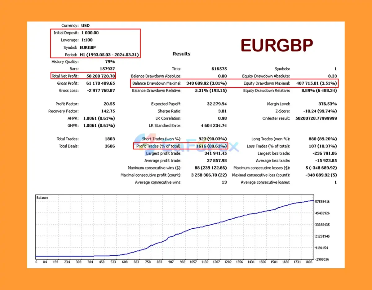 Silicon Ex MT5 Backtest Results with EURGBP