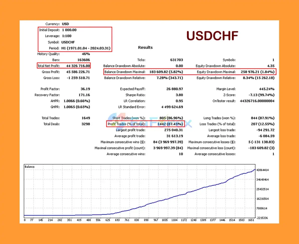 Silicon Ex MT5 Backtest Results with USDCHF