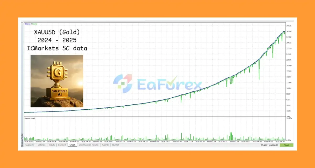 SmartGold AI EA Review