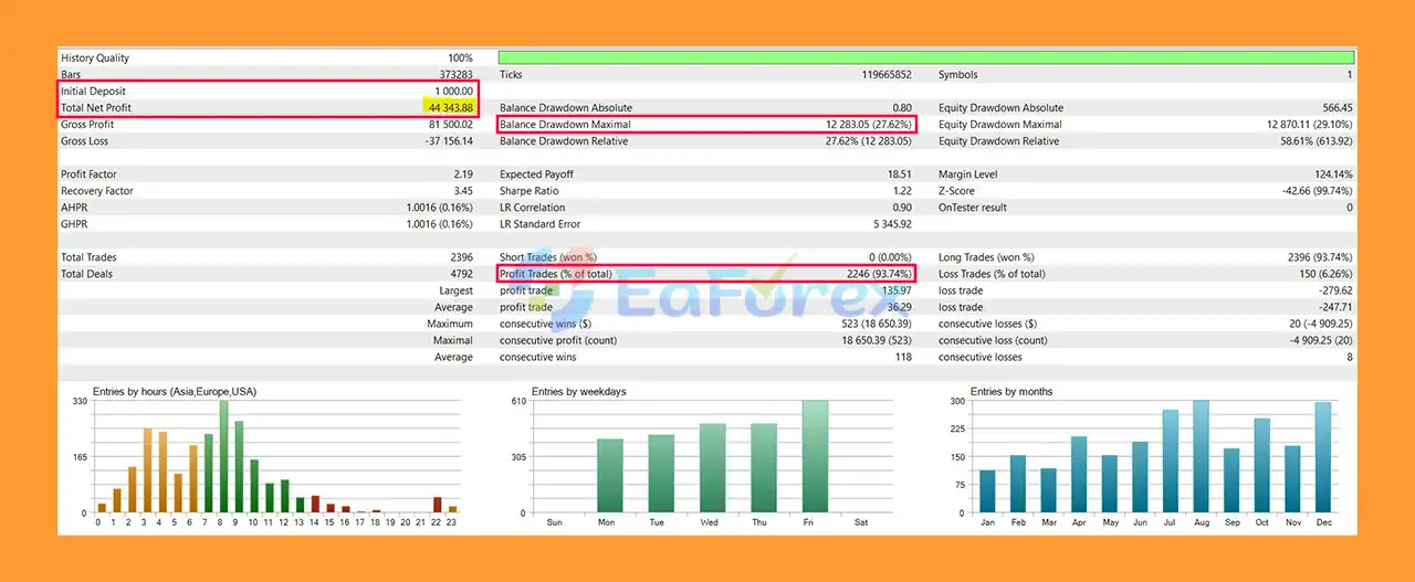 Supreme Edge MT5 Backtest Results with $1,000