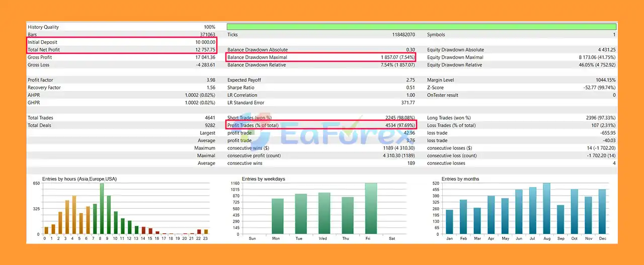 Supreme Edge MT5 Backtest Results with $10,000