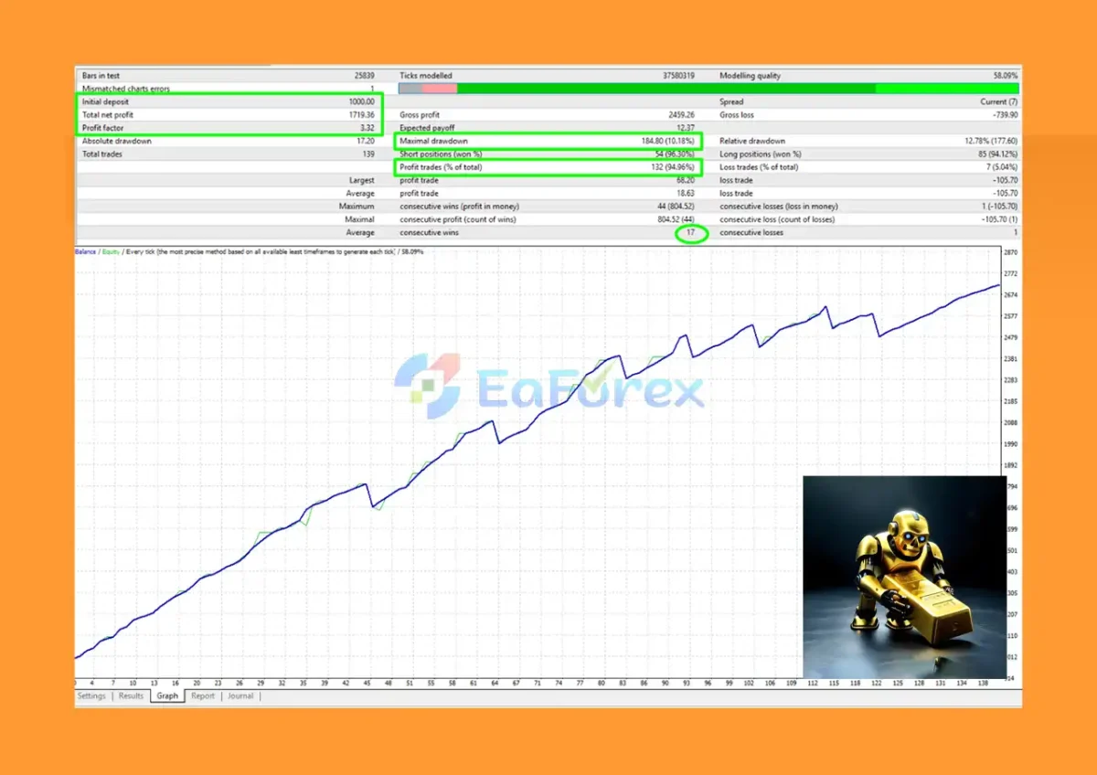 The Gold Breaker MT4 Backtest Results