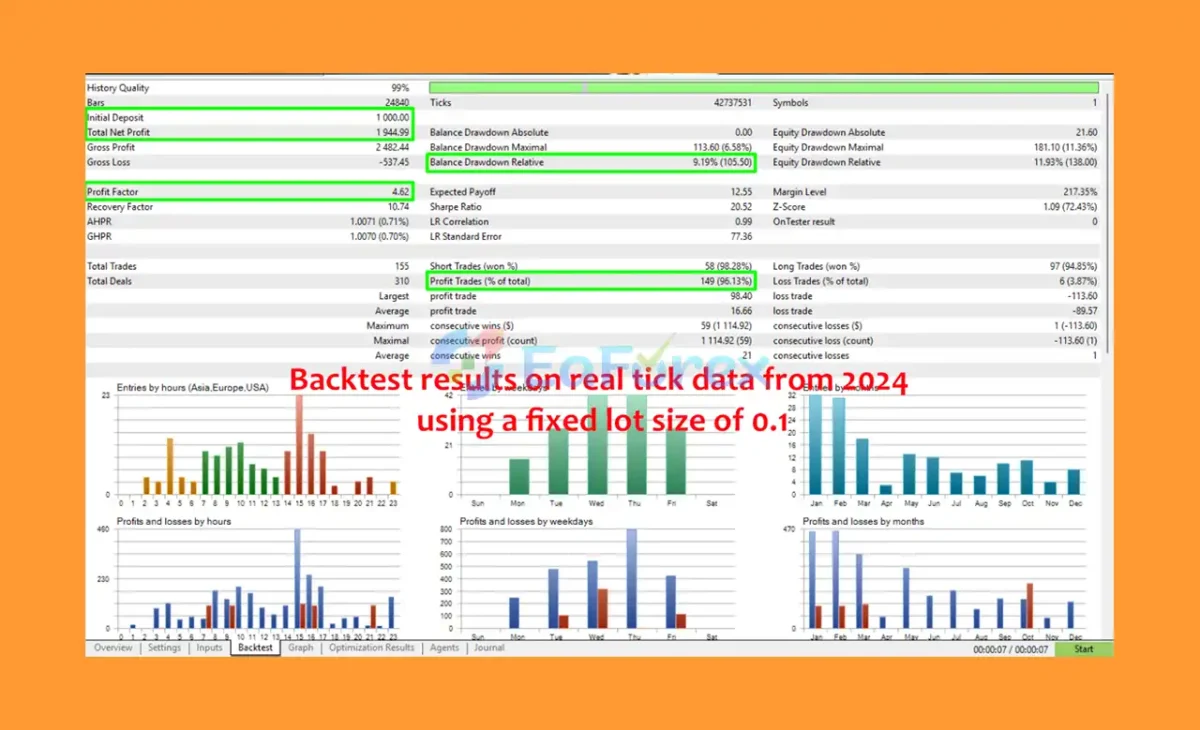 The Gold Breaker MT5 Backtest Results