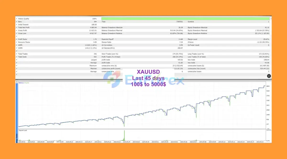 VolumeHedger EA Backtest Trading Results
