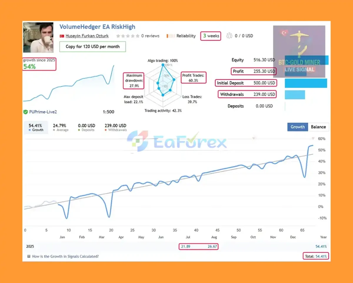 VolumeHedger EA Live Signal Results