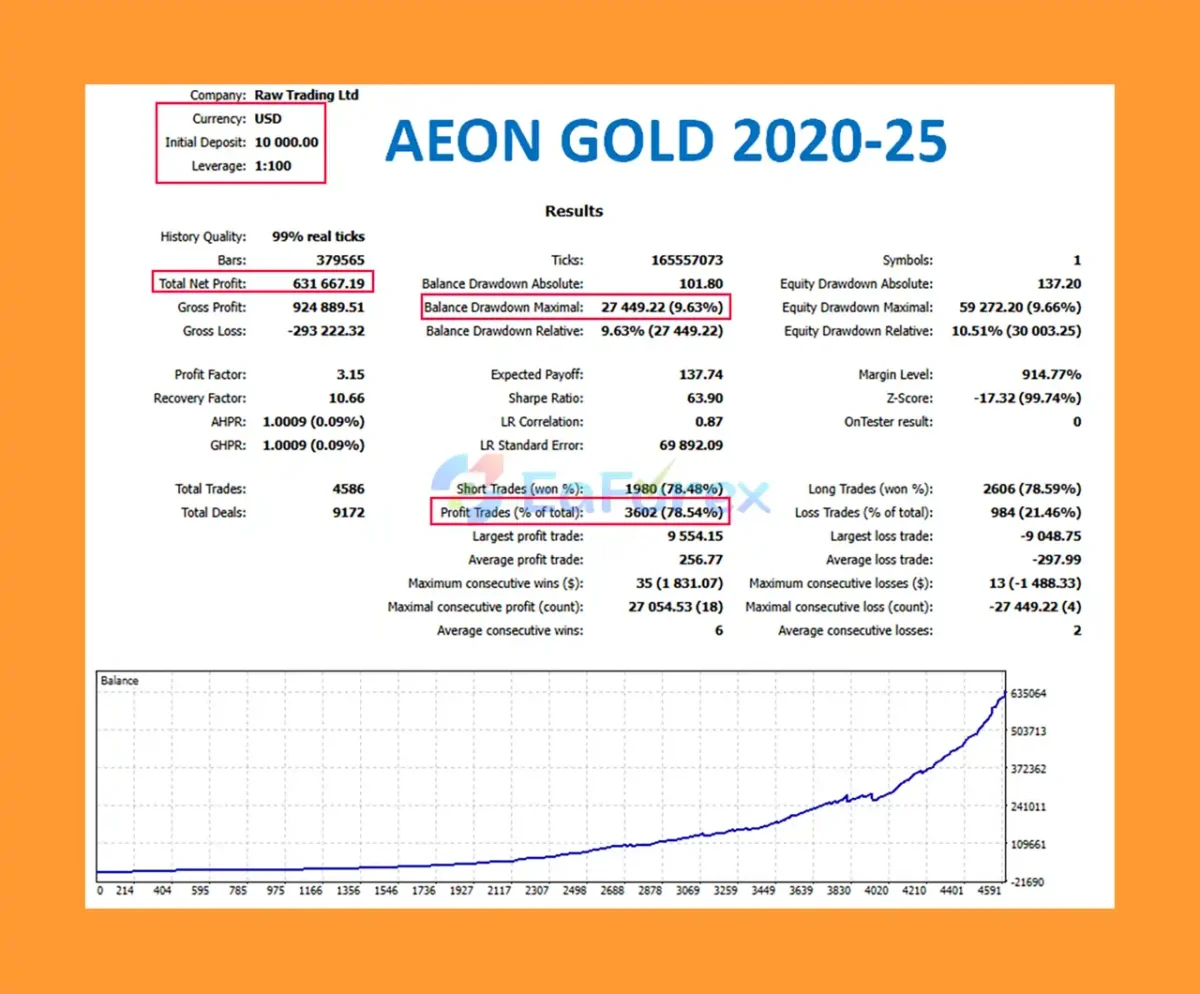 Aeon Gold EA MT5 Backtest Results