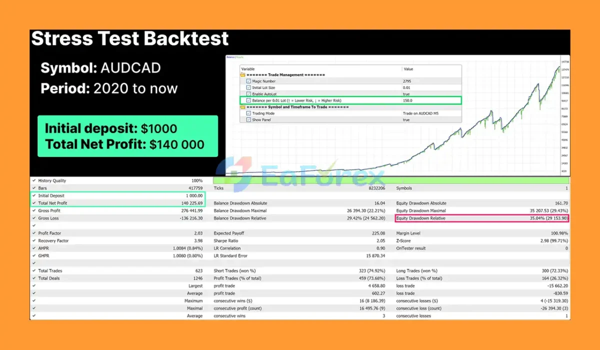 Alana MT5 Backtest Results