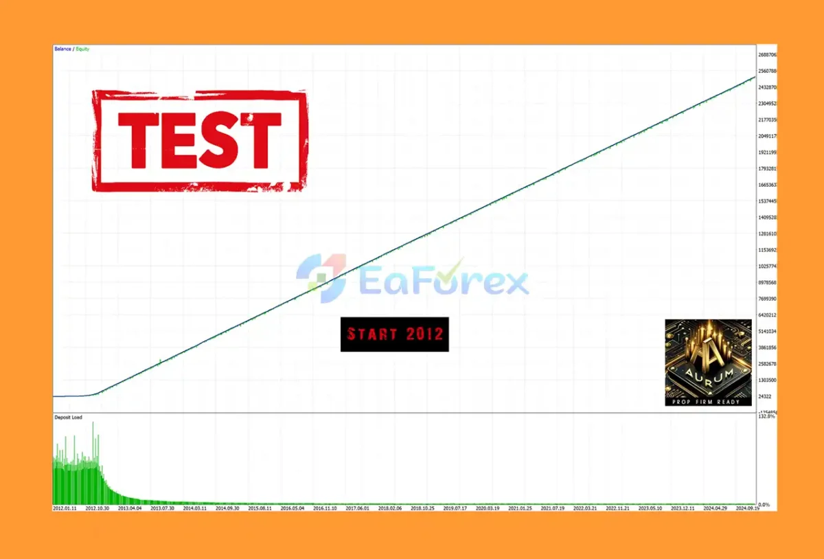 Aurum AI MT5 Backtest Results