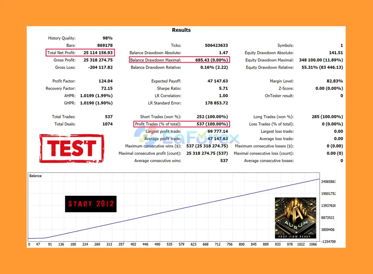 Aurum AI MT5 Backtest Trading Results