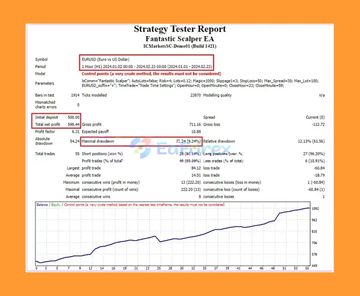 Fantastic Scalper EA MT4 backstets