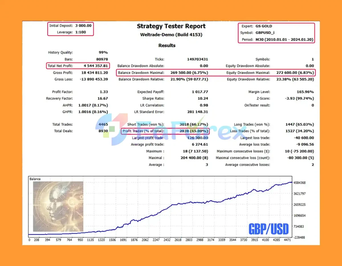 Golden Shine EA Backtest Results with GBPUSD