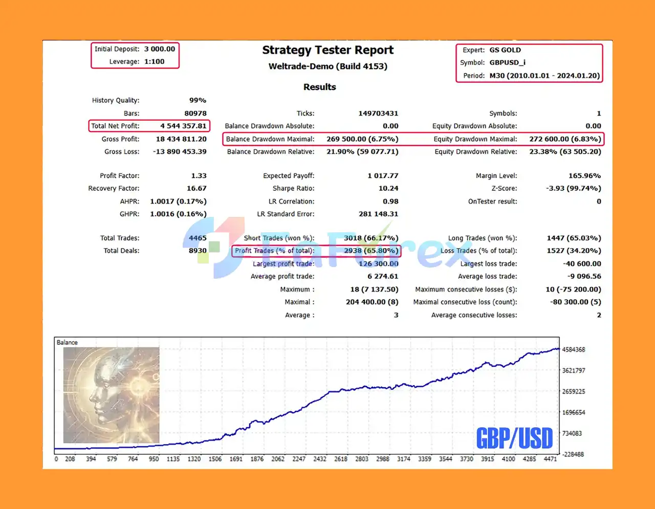 Golden Shine EA Backtest Results with GBPUSD
