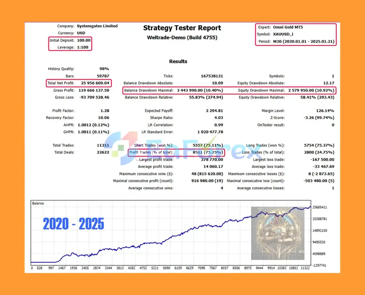 Omni Gold MT5 Backtest Trading Results