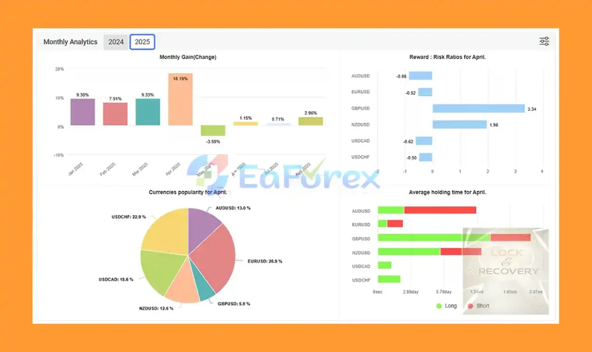 Lock Recovery EA Myfxbook Results