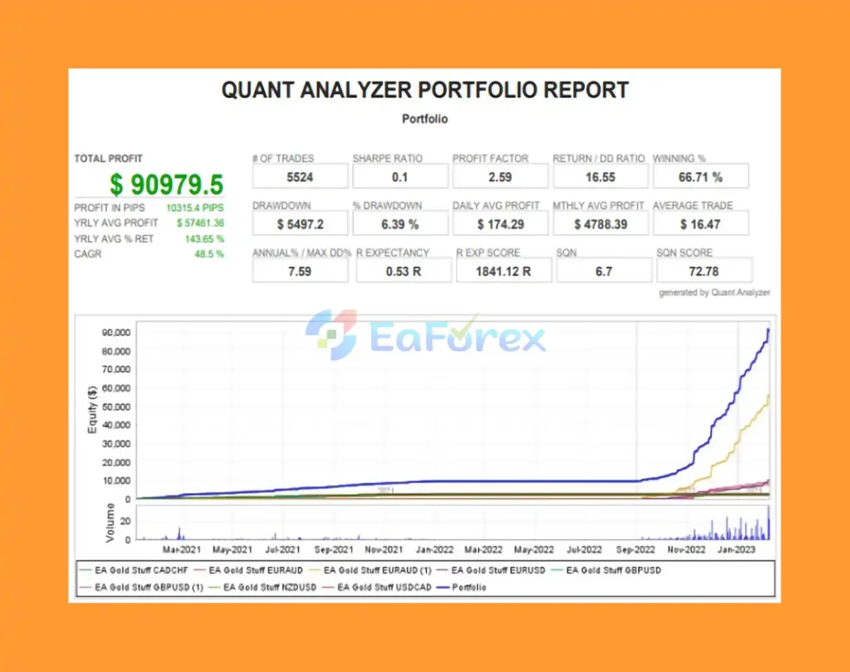 EA Gold Stuff MT4 Backtest Result