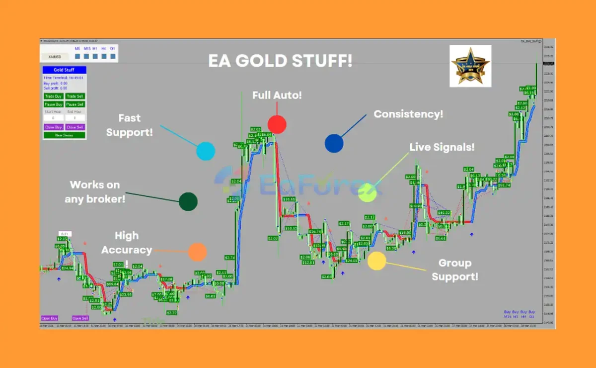 EA Gold Stuff MT4 Review