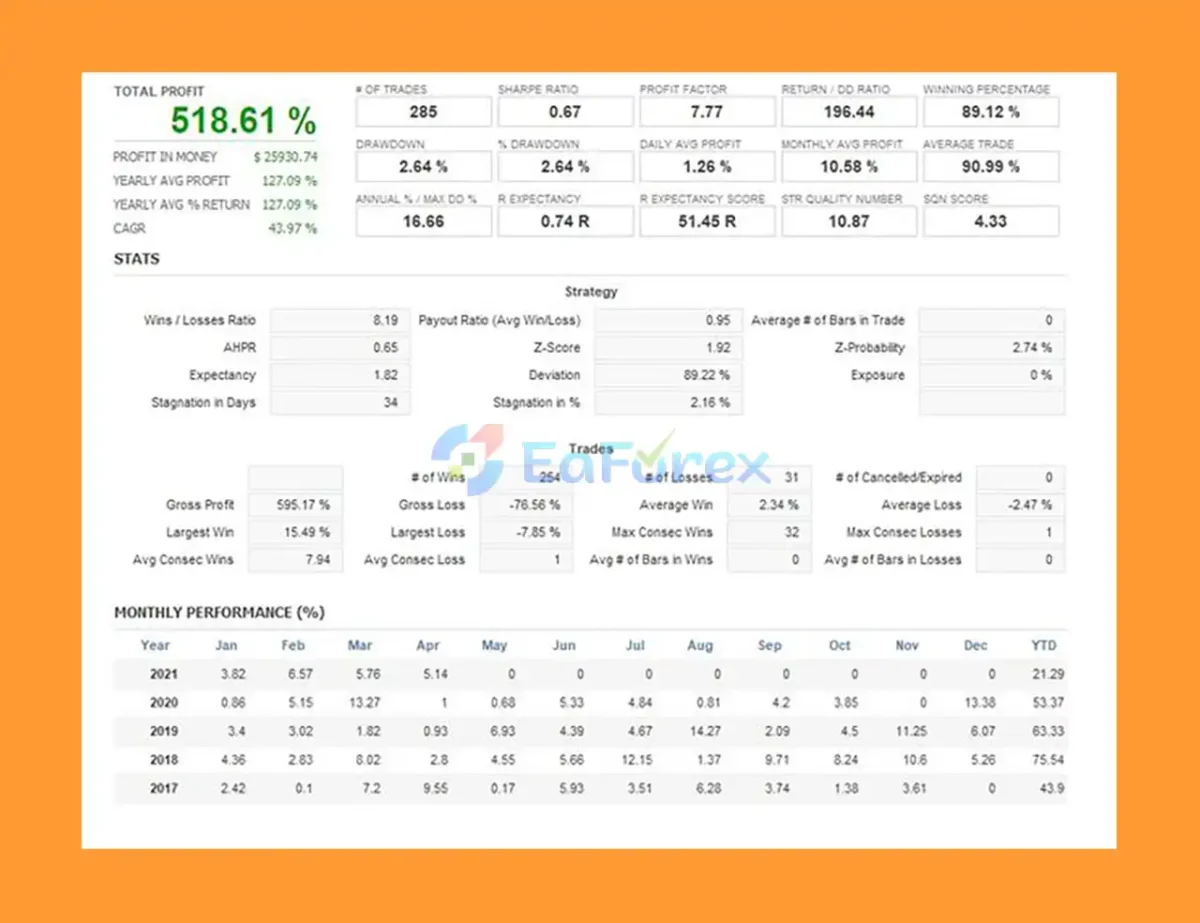 Darwin Evolution MT5 Backtest Trading Results