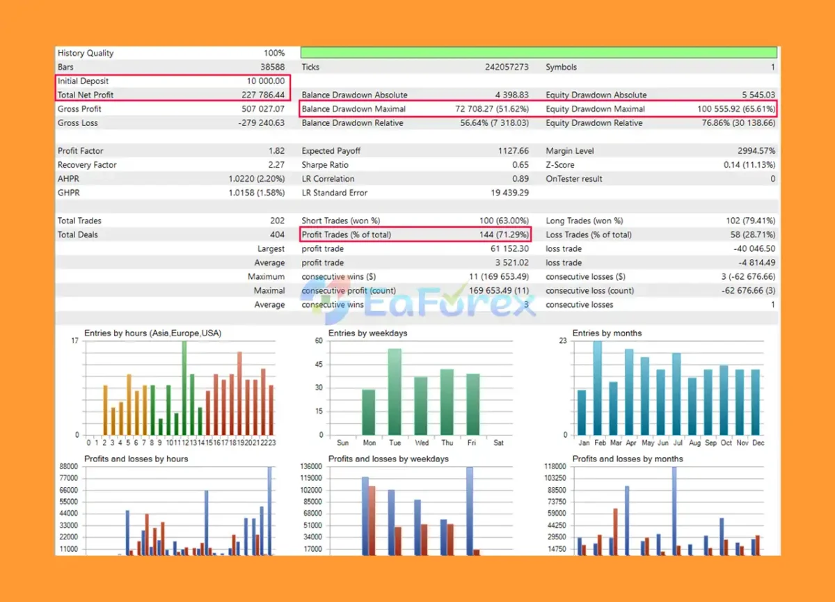 Momentum AI XAU EA Backtest Results
