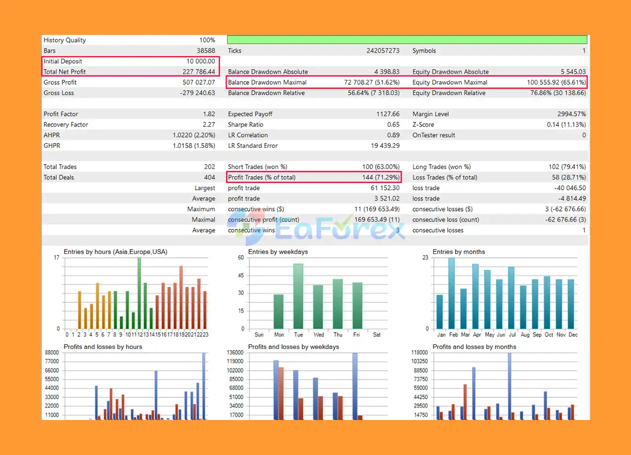 Momentum AI XAU EA Backtest Results