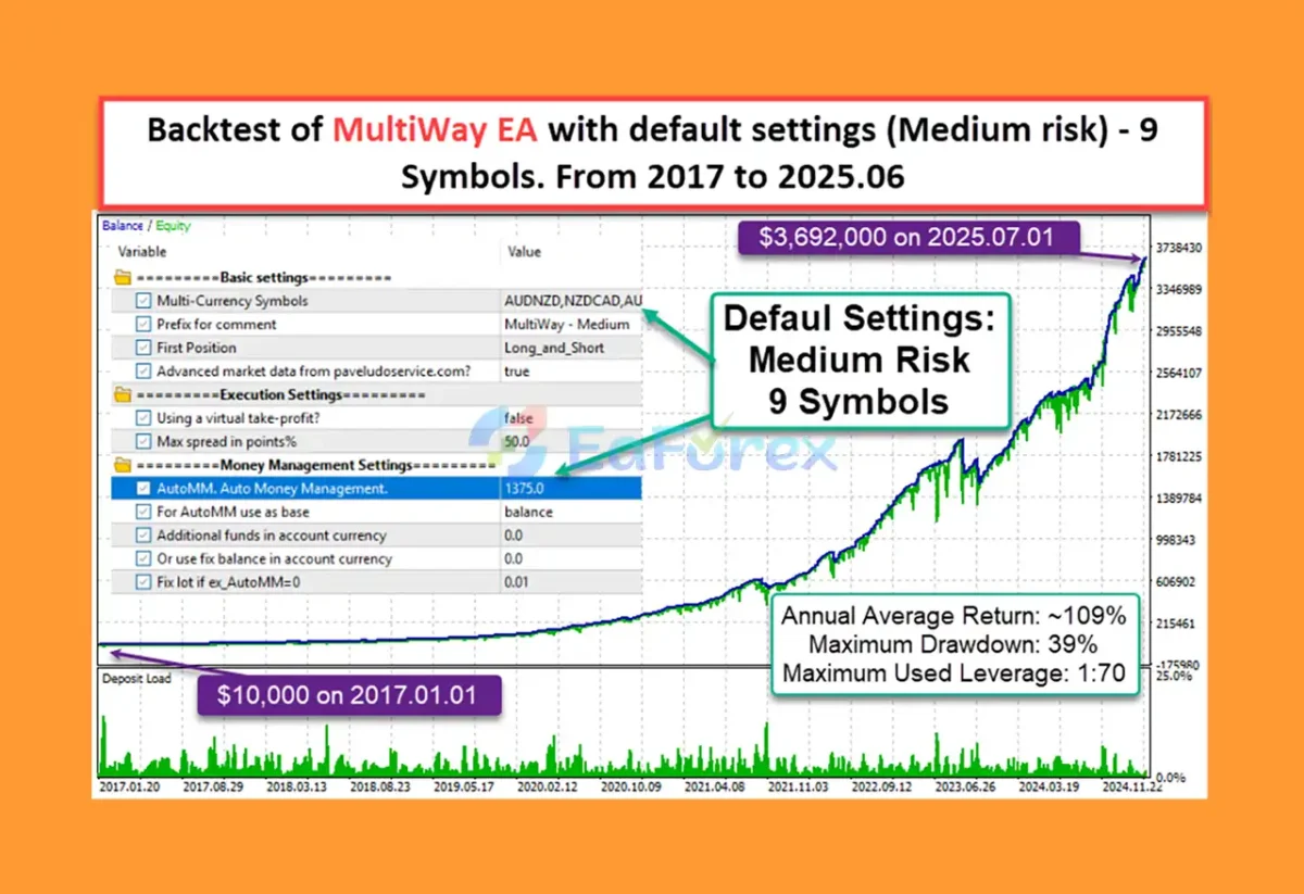 MultiWay EA Backtest Trading Results